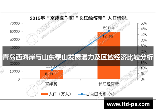 青岛西海岸与山东泰山发展潜力及区域经济比较分析