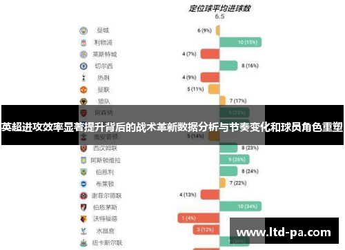 英超进攻效率显著提升背后的战术革新数据分析与节奏变化和球员角色重塑 英超进攻效率显著提升背后的战术革新数据分析与节奏变化和球员角色重塑